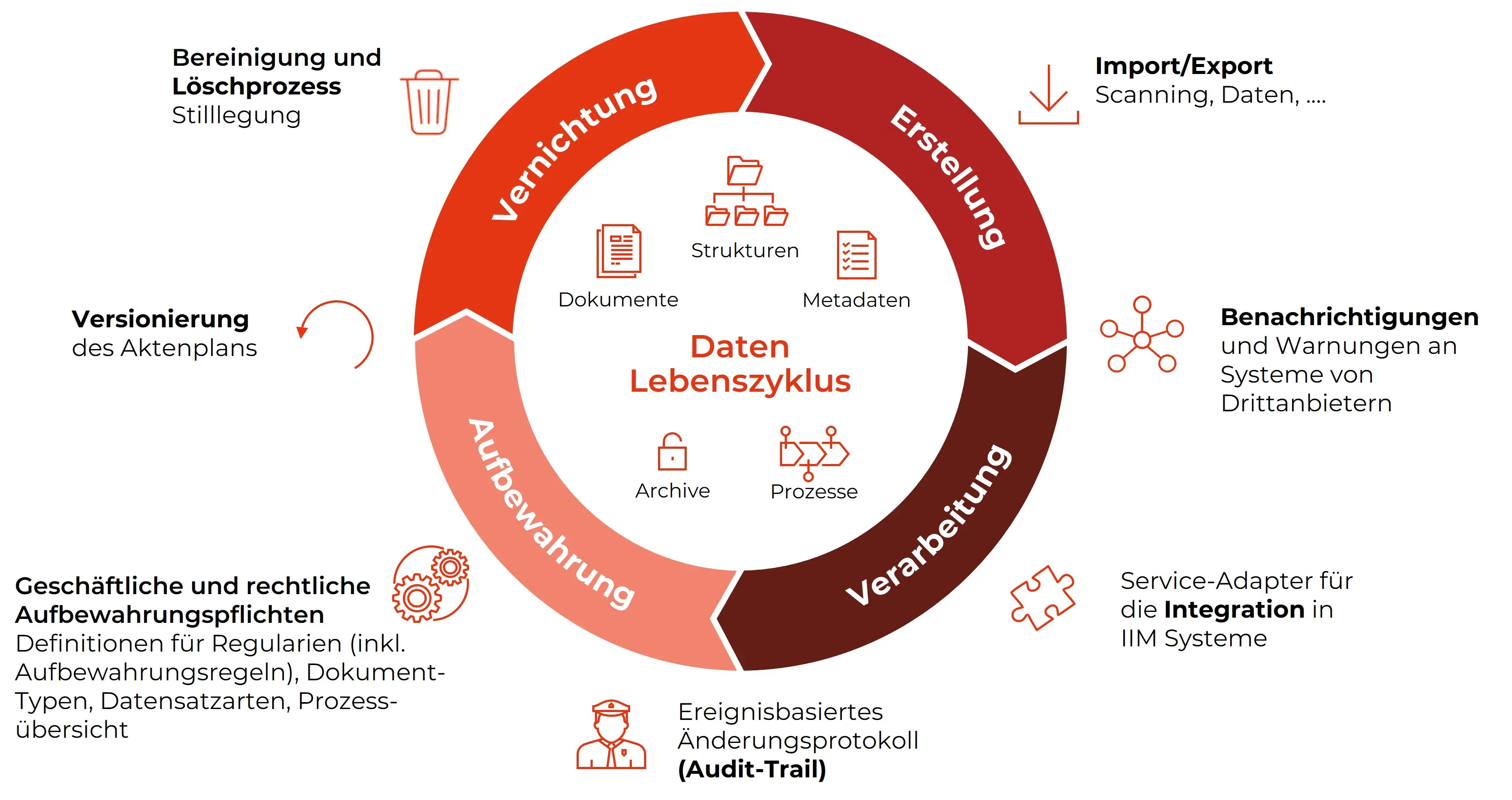 Archivierung DE web