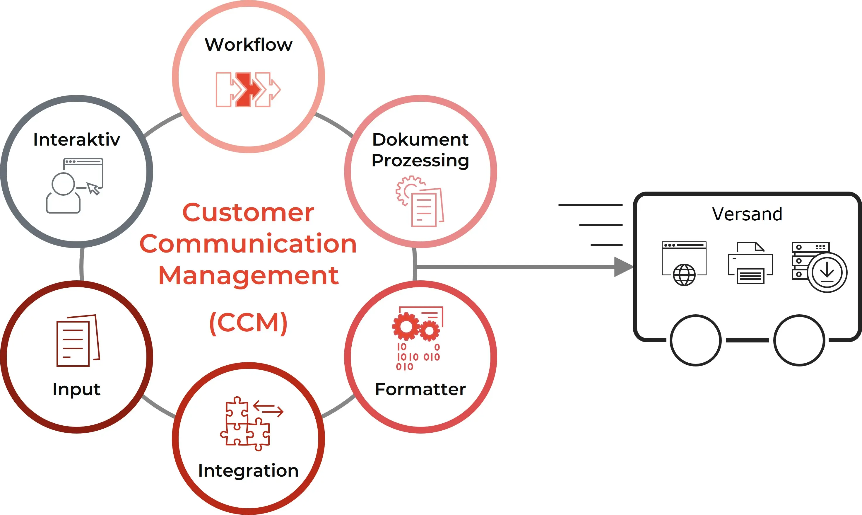 Customer Communication Management DE web