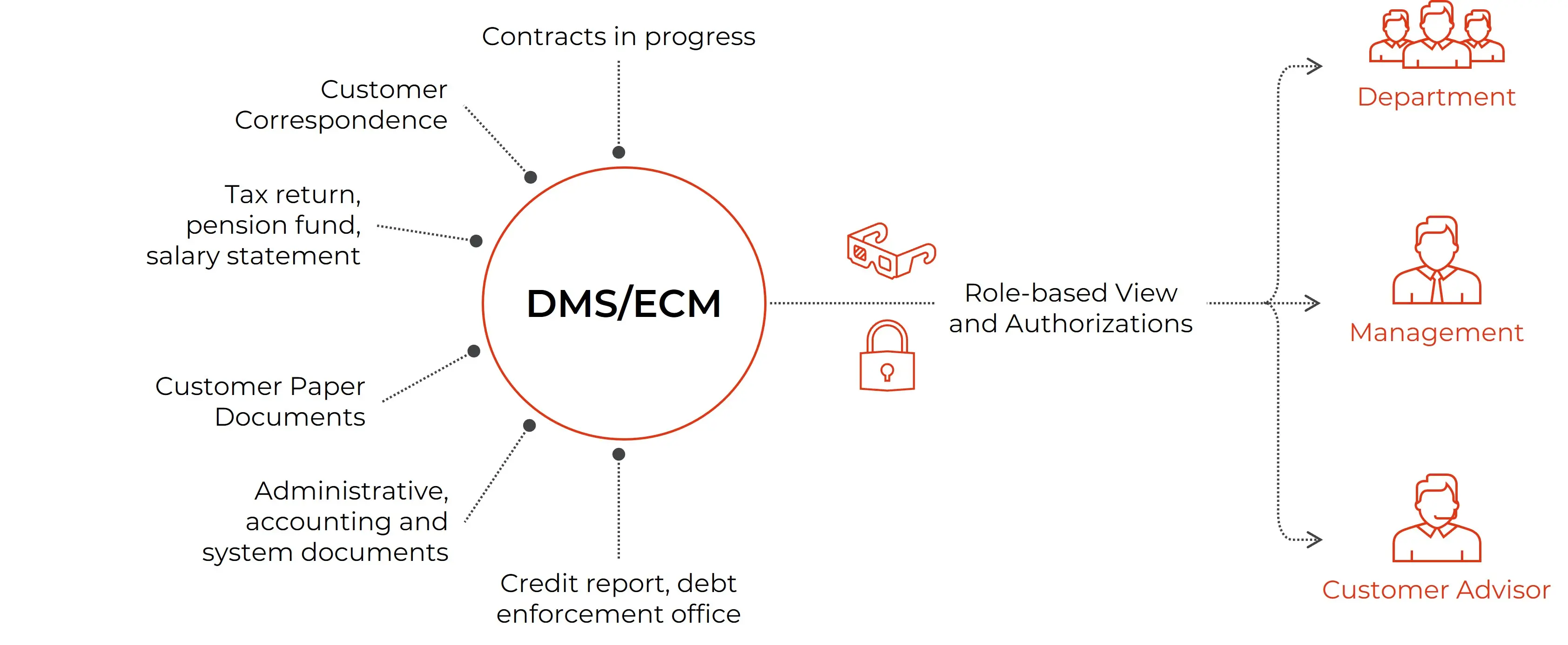 Document Management (DMS) – 2nd pic EN web