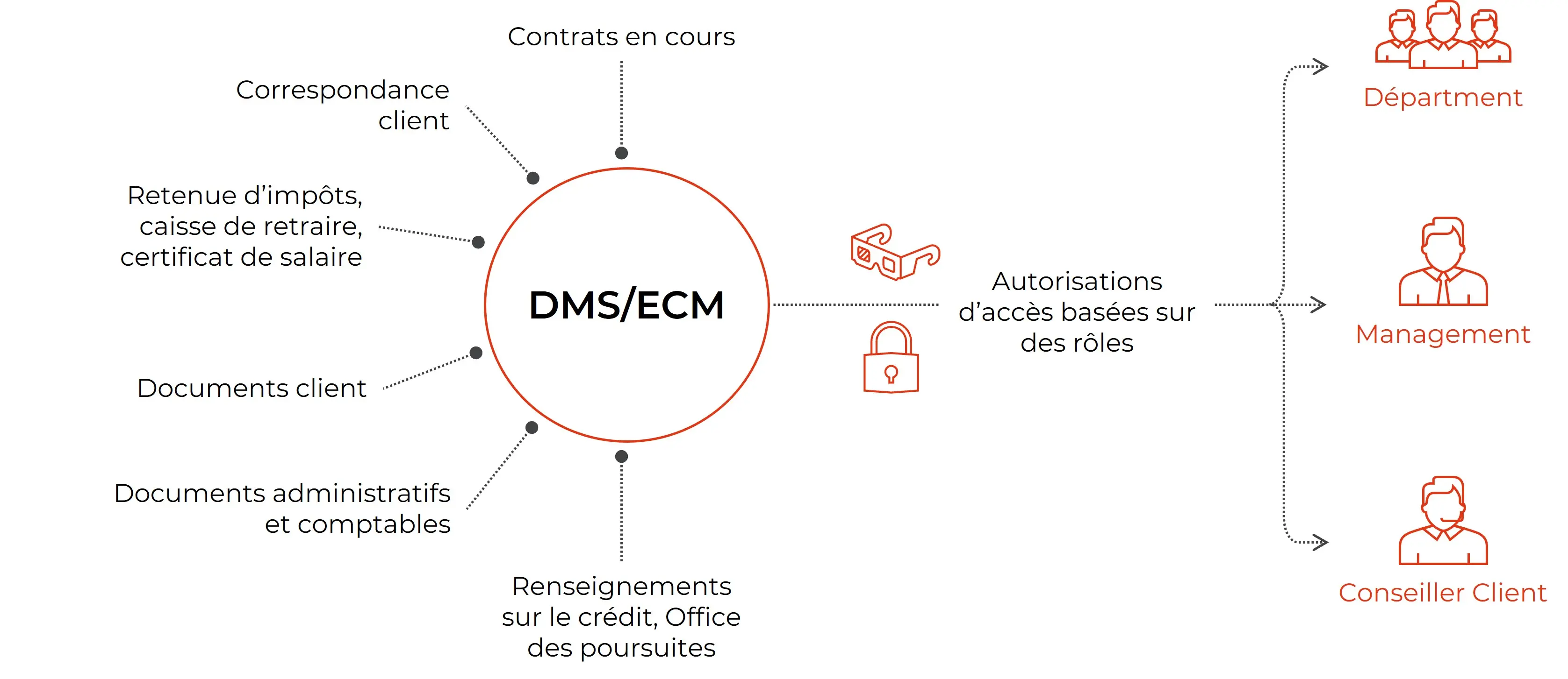 Document Management (DMS) – 2nd pic FR web