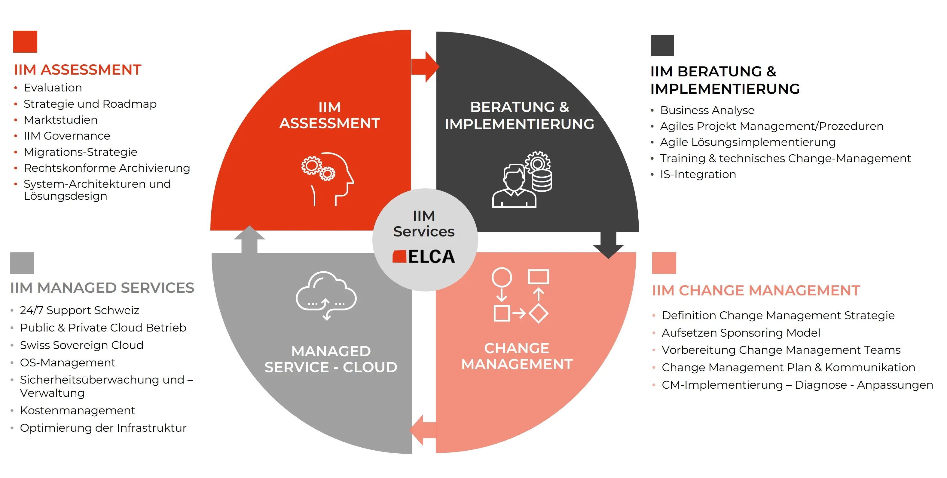 IIM Services NEW de web